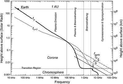 Radio Observations of Coronal Mass Ejections: Space Weather Aspects